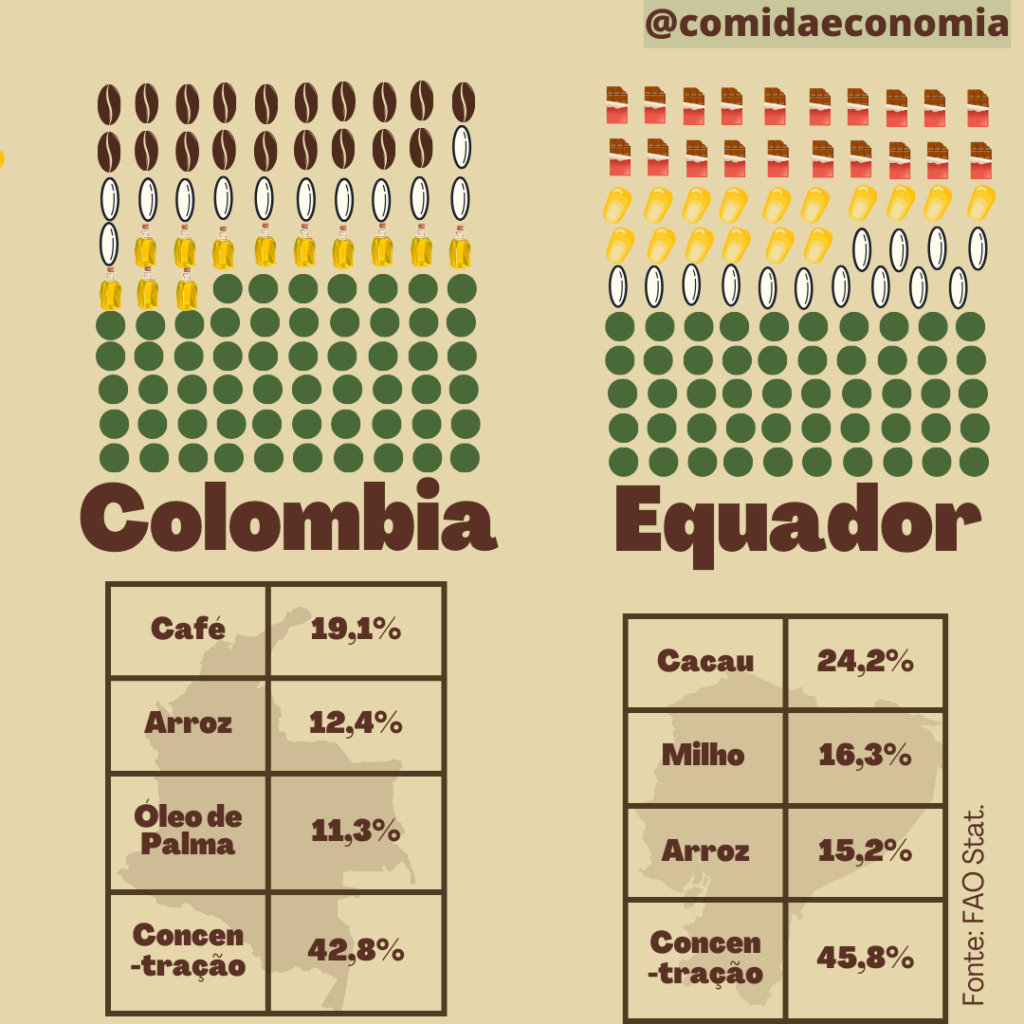 Comida e Economia Qual alimento é mais produzido em cada país da