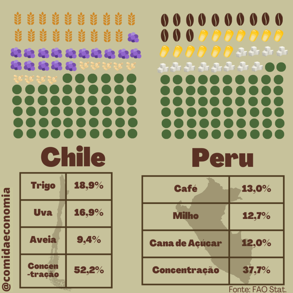 Comida E Economia Qual Alimento Mais Produzido Em Cada Pa S Da