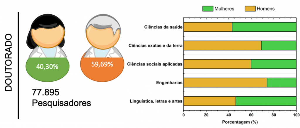 Gráfico com os dados sobre mulheres e homens nas grandes áreas de pesquisa do CNPq. Os dados consideram um universo de 77.895 pesquisadores com doutorado. Nele há dois ícones humanos. Um representa as mulheres e contém o número 40,30% e o outro representa os homens e contém o dado 59,69%. Ao lado dos ícones há um gráfico em barras mostrando a proporção de mulheres e homens em cada área. Elas são 57% em ciências da saúde, 31,1% em ciências exatas e da terra, 40,1% em ciências sociais aplicadas, 26% em engenharias e 53,7% em linguística, letras e artes.