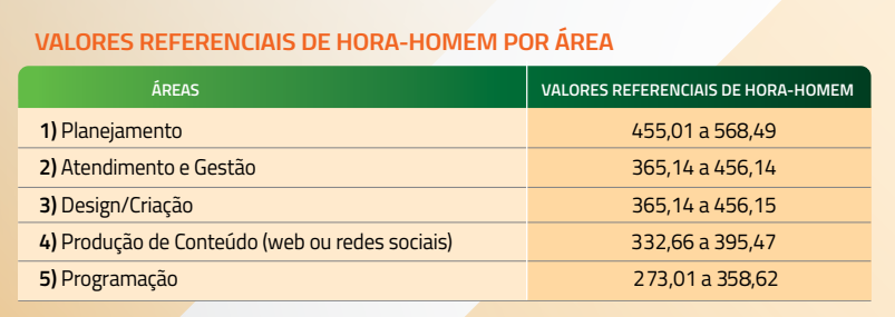 Tabela em verde e laranja de valores referenciais do valor cobrado por hora para cada atividade de serviços de publicidade e propaganda do SinaproSP