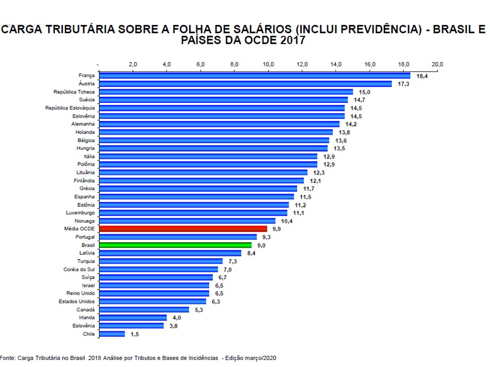 O Brasil Tem A Maior Carga Tributária Do Mundo? – Sobre Economia